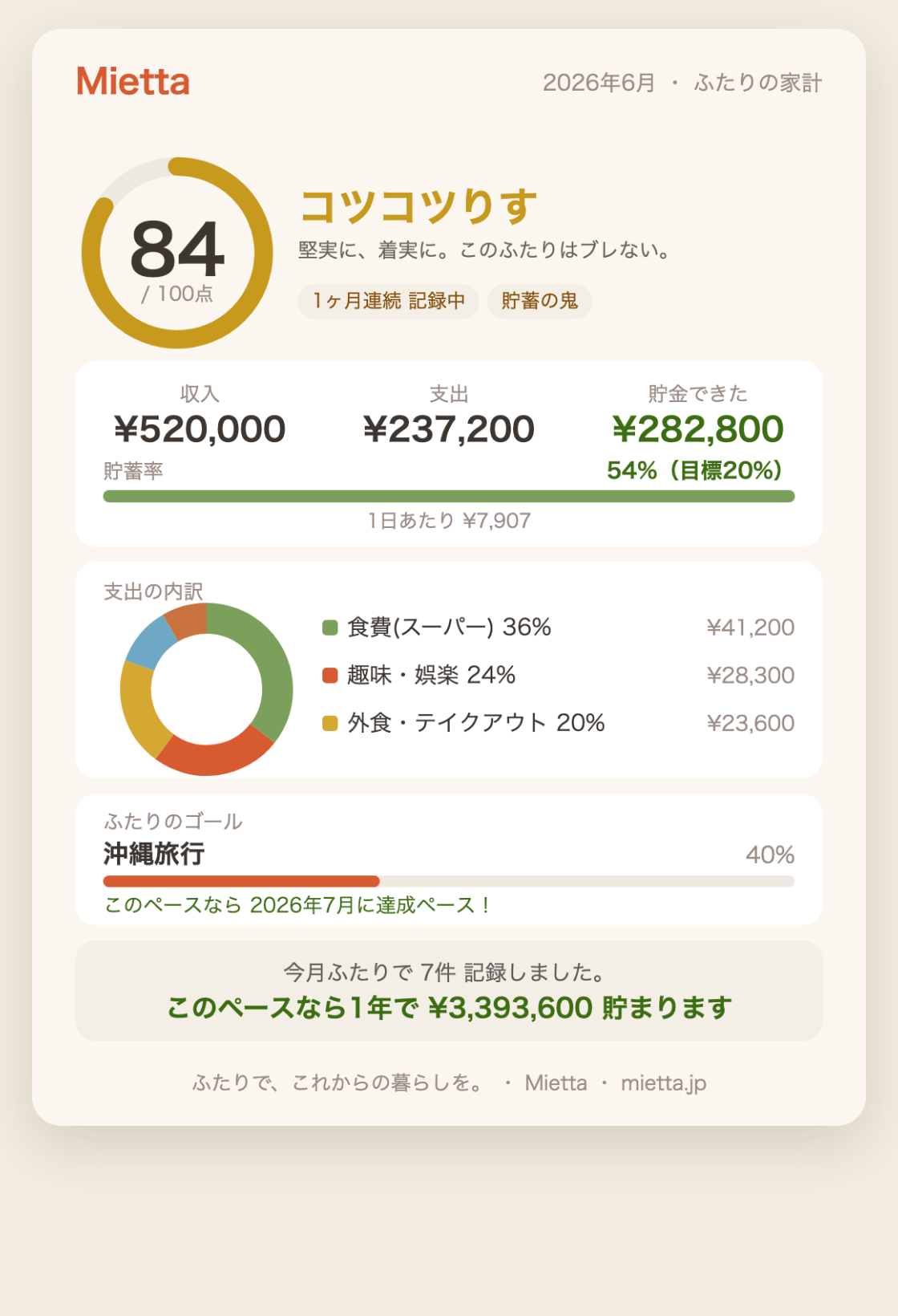 月次レポート：家計スコアと動物ランクのシェア画像